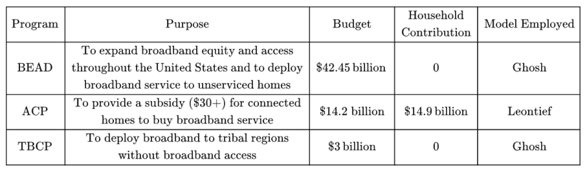 Table 1: The constituent programs of the Bipartisan Infrastructure Law’s funding and modeling method.