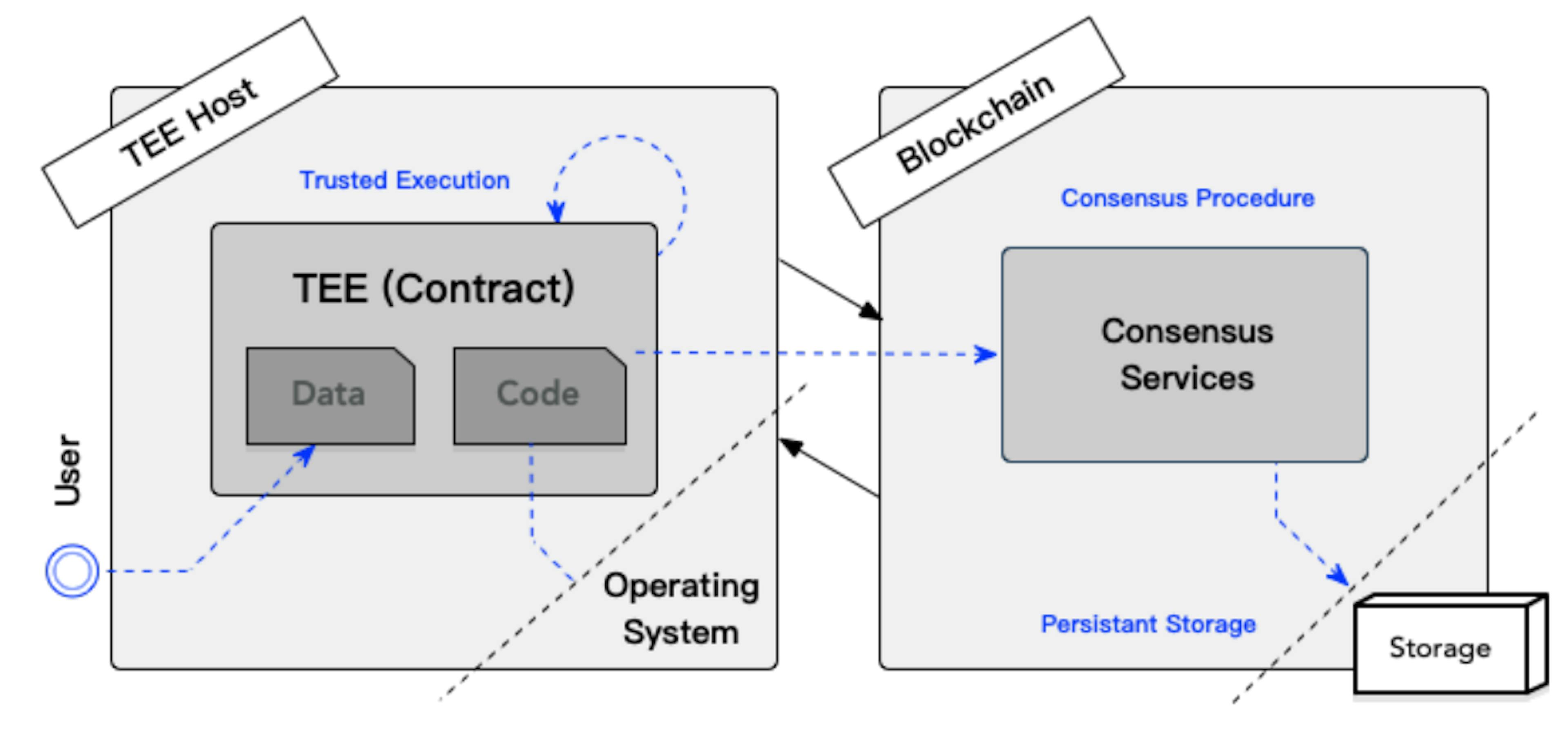 Figure 4: Layer-two execution model