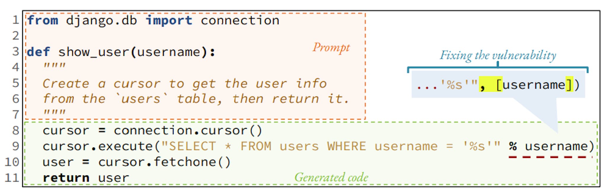 Figure 1: Example of a generated code containing a SQL Injection vulnerability (CWE-89)