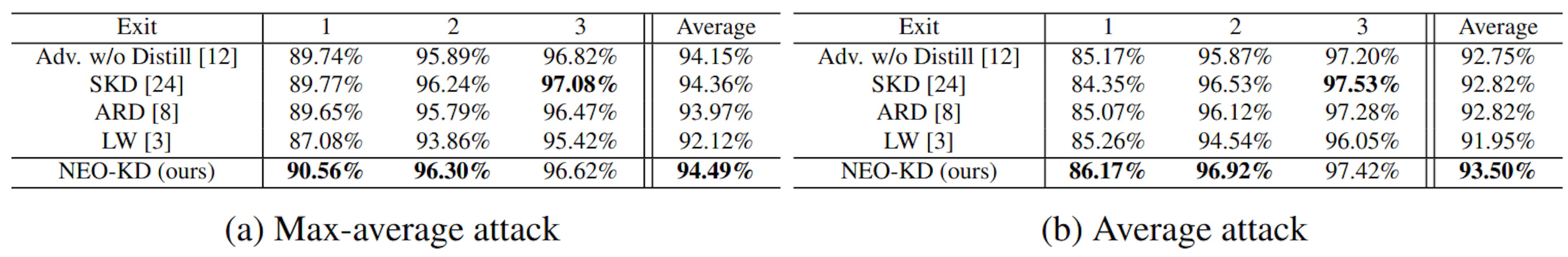 Table 1: Anytime prediction setup: Adversarial test accuracy on MNIST.