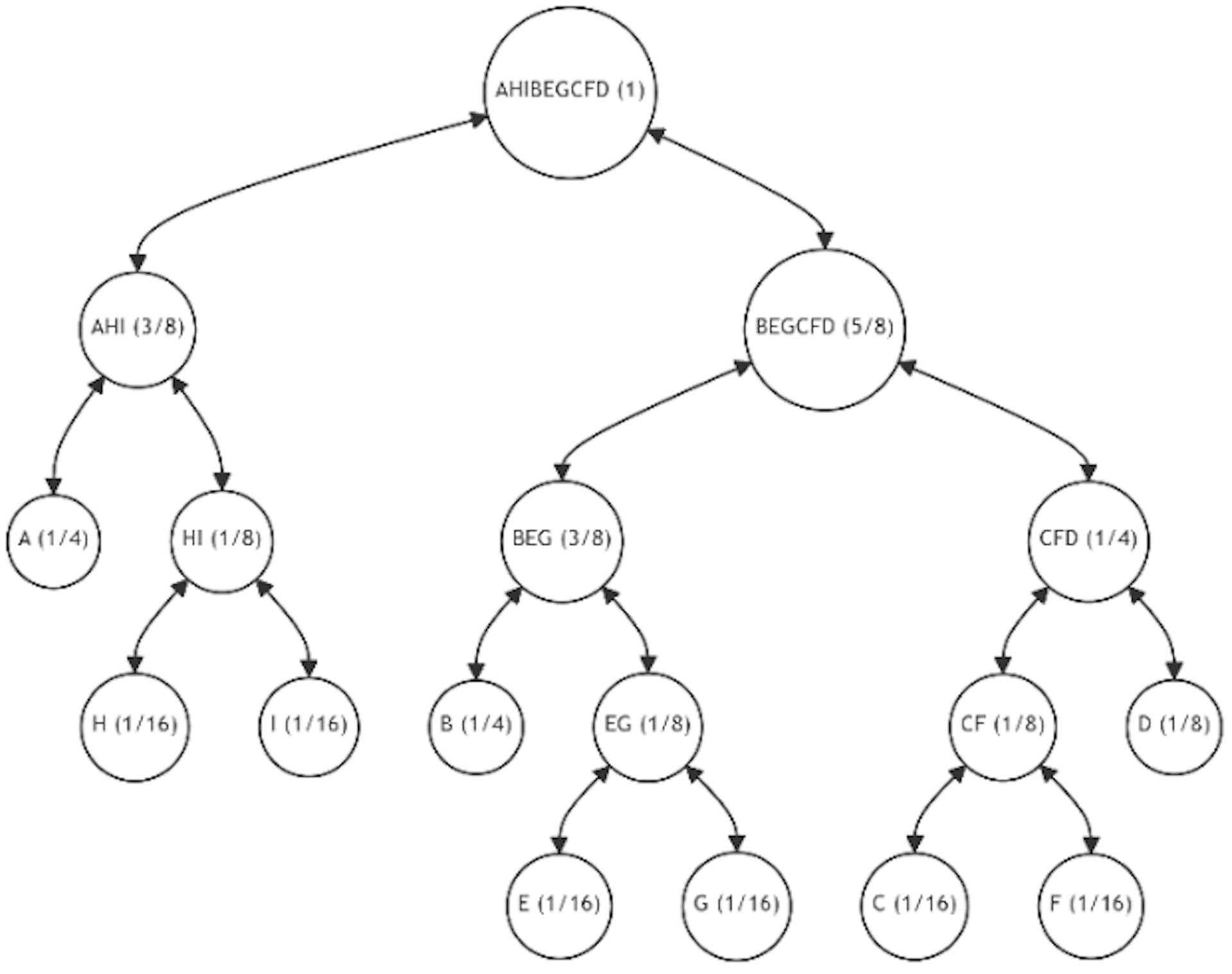 Figure 17: Binary Tree Restructuring (Iterations 7)