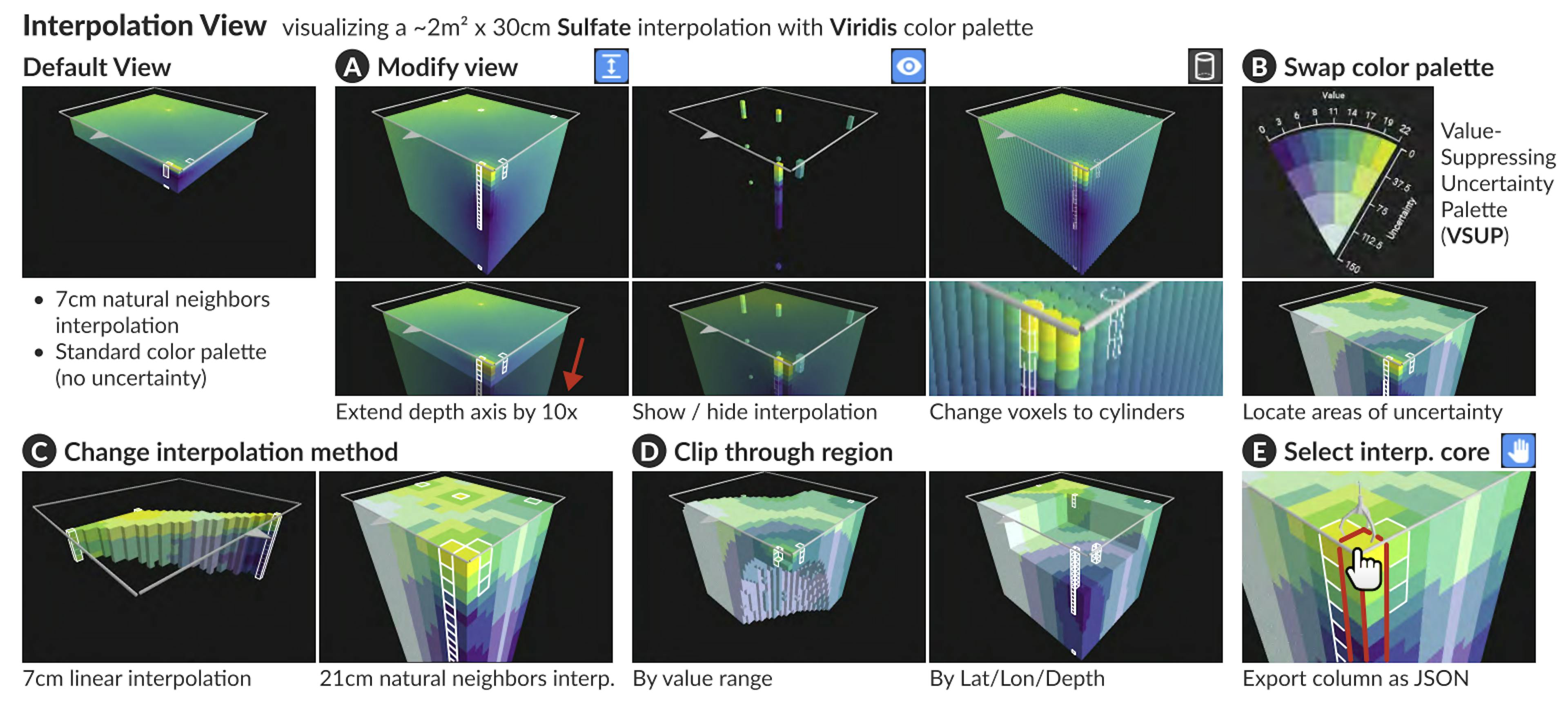 Figure 5: The Interpolation View visualizes parameter values interpolated in three dimensions (latitude/longitude/depth) between cores. We provide several reconfiguration interactions (A) to help users make sense of an unfamiliar data representation. Users can update the view on the fly in several ways: swapping between standard and Value-Suppressing Color Palettes (VSUPs) [11] (B); changing the interpolation method and/or grid size (C); and clipping through the interpolation (D). Finally, users can select an interpolated core to export as JSON (E).