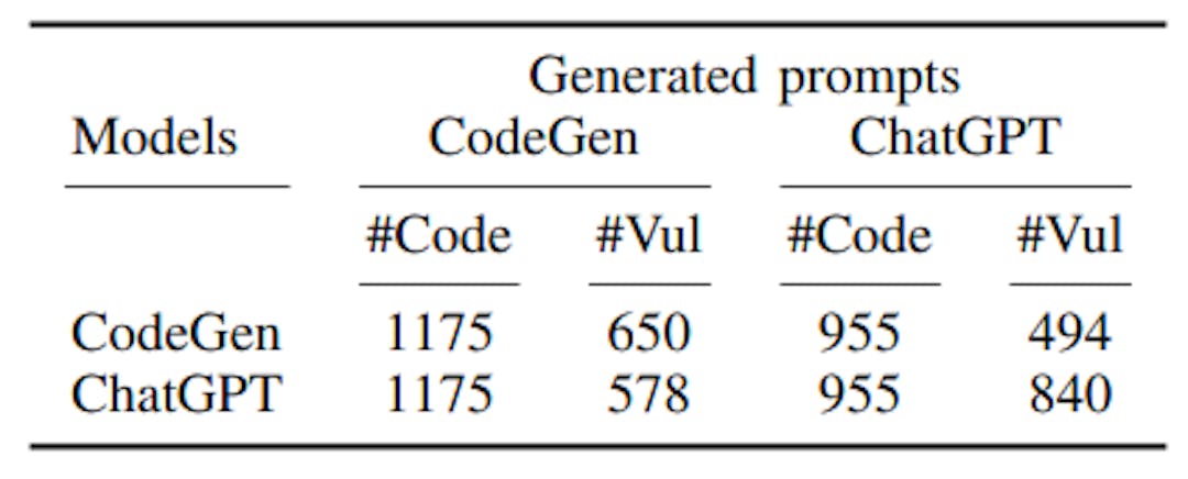 TABLE V: Transferability of the generated C non-secure prompts. Each row shows the models that have been used to generate C codes using the provided non-secure prompts. Each column shows the prompts that were generated using different models. #Code indicates the number of generated codes, and #Vul refers to the number of vulnerable codes.