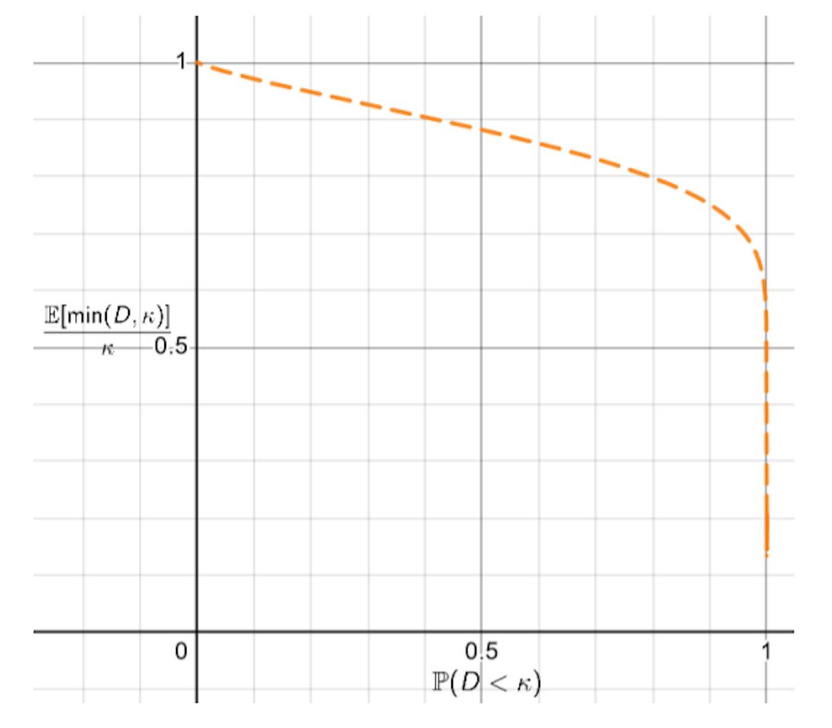Figure 7: The optimal ReLU bound from Theorem 3 when κ = 40, illustrating the tradeoff curve between guarantees on throughput and availability for Ethereum. Throughput can be set to 60% while maintaining a 99.66% availability.