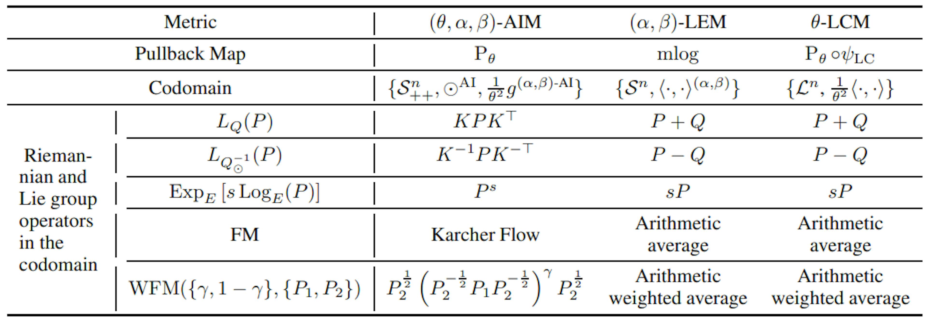 Table 3: Key operators in calculating LieBN on SPD manifolds.