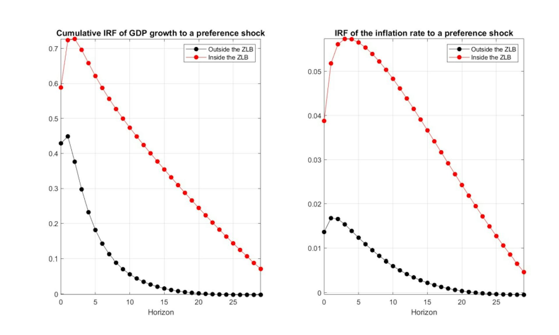 Figure 3: The two plots show the cumulative response of output growth (on the left) and the response of the inflation rate (on the right) to a preference shock inside and outside the ZLB period in the New Keynesian model.