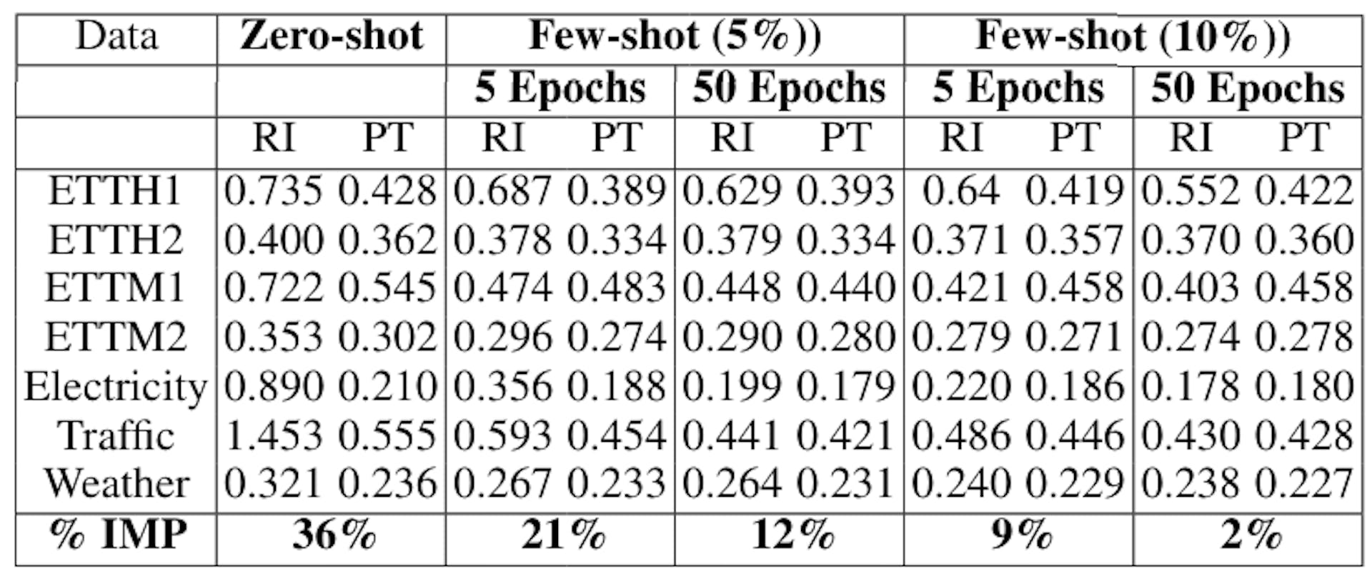 Table 7: Improvement (IMP) of Pre-Training (PT) over Randomly Initialized (RI) weights. MSE averaged across all f ls.