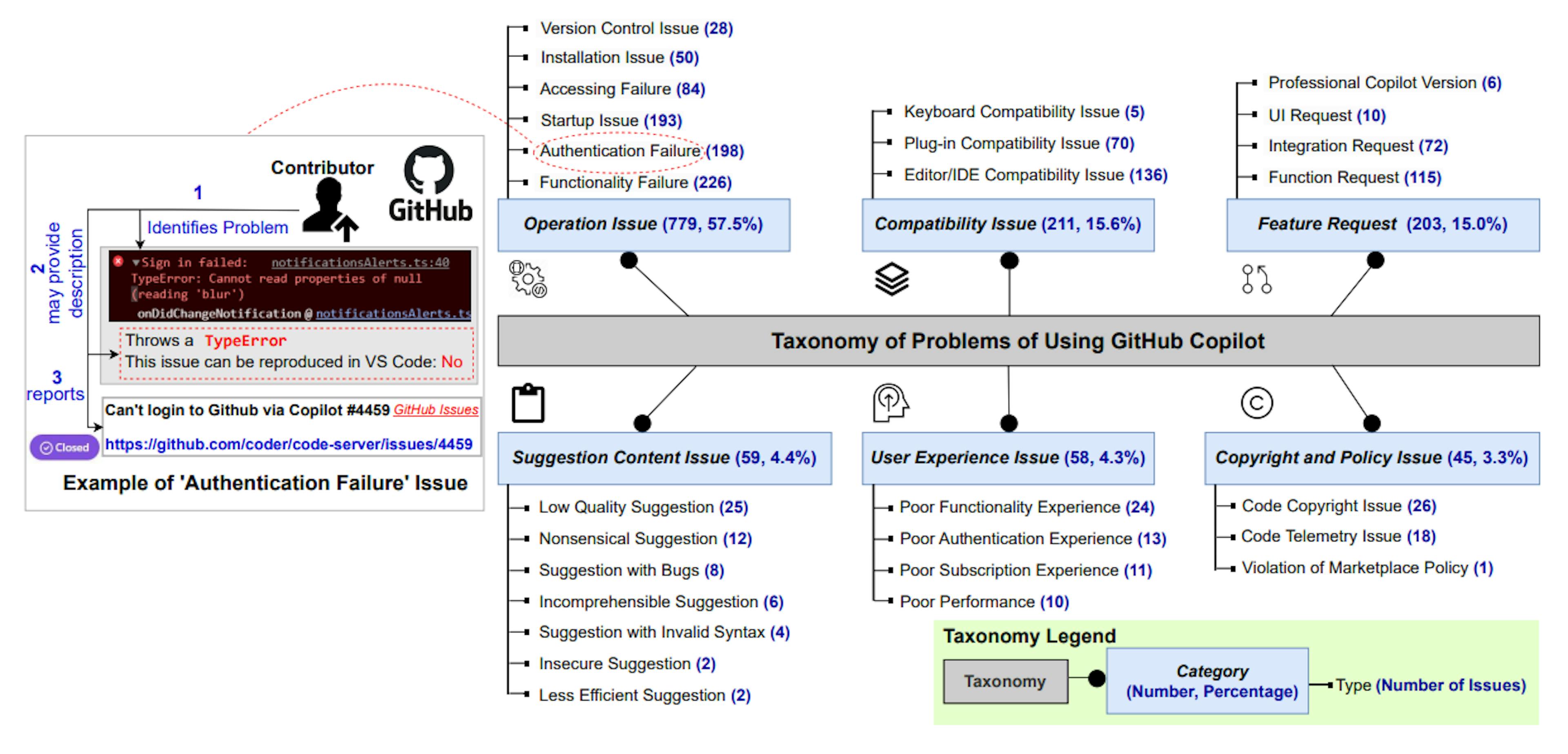 Figure 2: A taxonomy of problems when using GitHub Copilot
