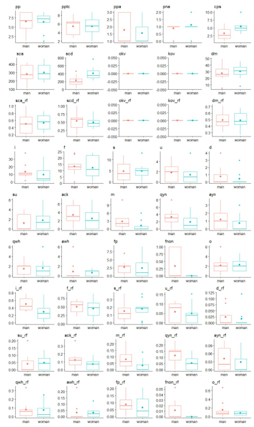 Figure 11 Boxplots of the 45 response variables for within-groups analysis in the replication
