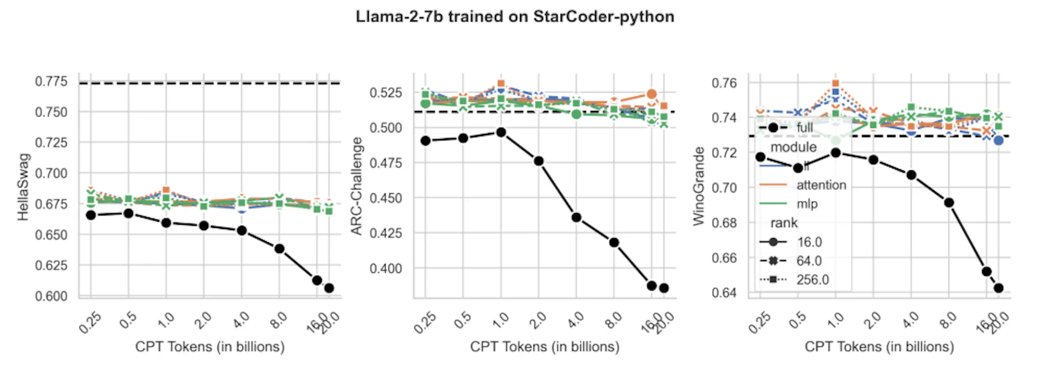 (a) Code CPT: Individual forgetting plots for Llama-2-7B on Starcoder ...