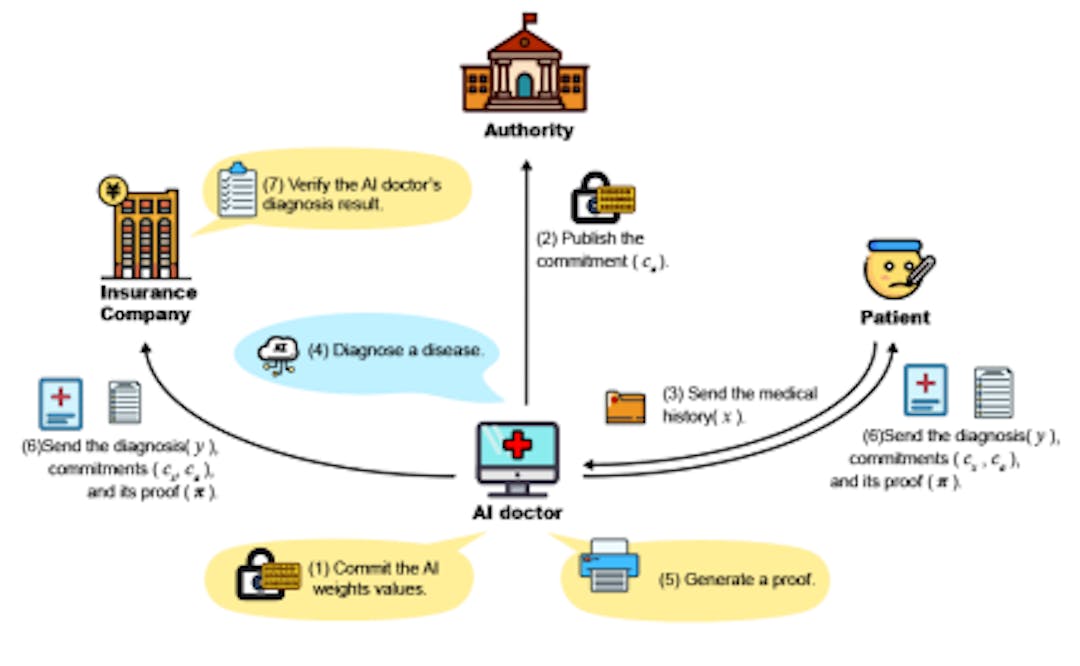 (b) Artificial intelligence diagnosis based on case privacy data