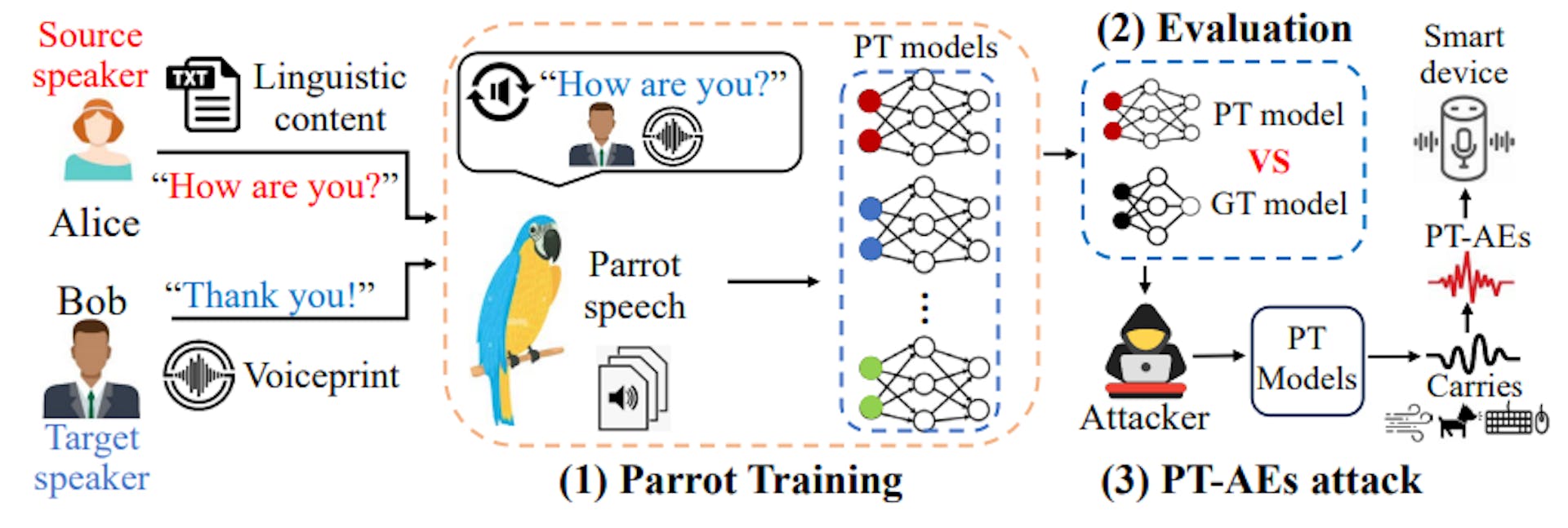 Fig. 1: The procedure of parrot training based black-box attack.