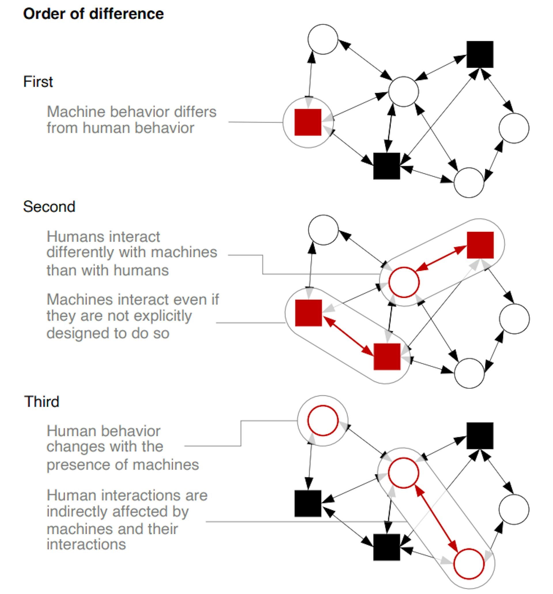 Figure 2: Collective outcomes in human-machine social systems differ from those in human-only systems. First-order differences stem from the fact that machines behave differently from humans; thus, in social systems with covert artificial agents, even if humans, unaware of the presence of machines, do not change their behavior, the collective outcomes will differ simply because machines act differently. Second-order differences occur because humans interact differently with machines than they do with other humans and because machines interact not only with humans but also with each other. Third-order differences are due to the interdependence and mutual influence between the two types of actors and their interactions: simply suspicion or awareness of machine presence can change human behavior while interacting with a machine and observing machine-machine interactions can influence how humans act toward each other.