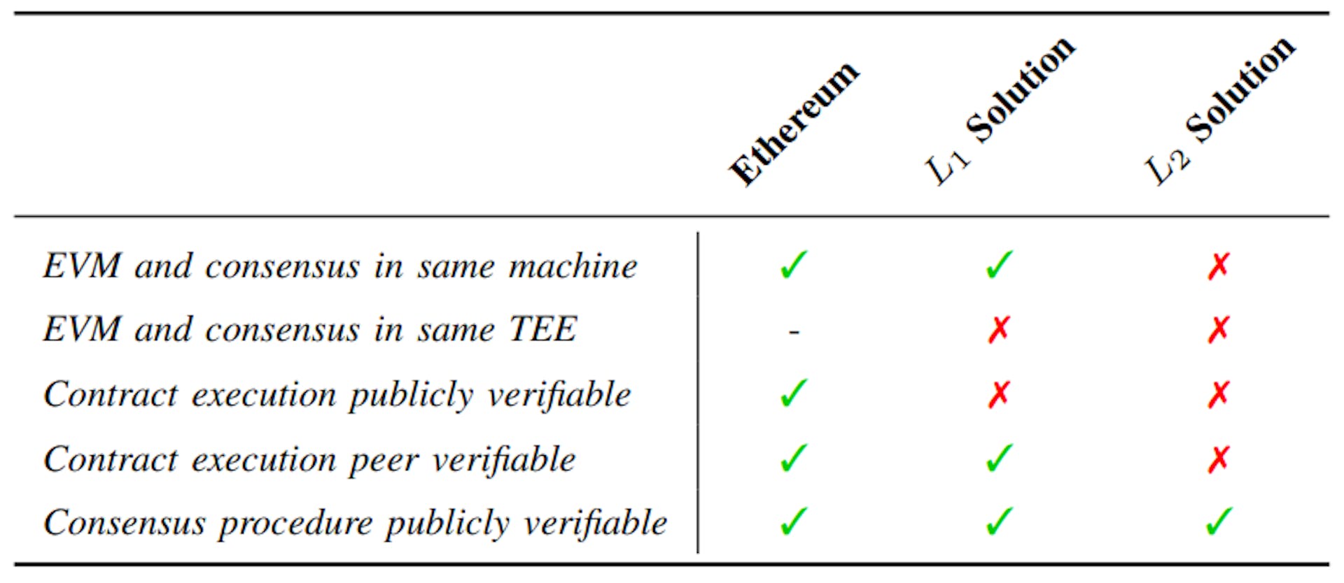 Table II: A comparison of Ethereum, L1 and L2 solution
