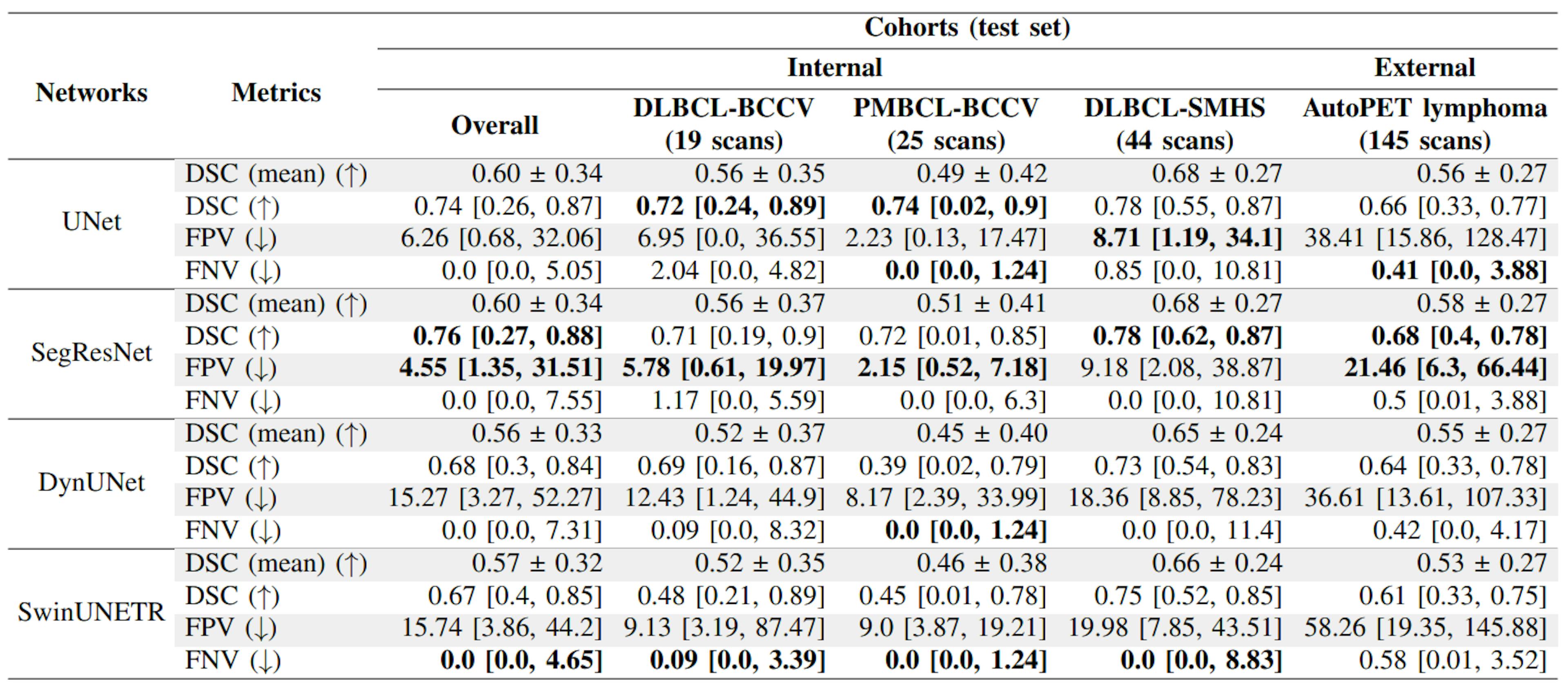 表二：通过患者水平 DSC、FPV（以 ML 为单位）和 FNV（以 ML 为单位）的中值评估内部（按数据来源和淋巴瘤亚型汇总和分离）和外部测试集上的四个网络的比较。所有中值均已与其 IQRS 一起报告。测试集上的平均患者水平 DSC 值也与相应的标准偏差一起报告。