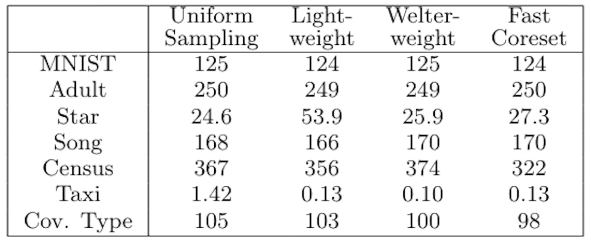 Table 8: cost (P, CS), where the entire data set and CS were found via K-Means ++[2, 23] (K = 50) and Lloyd algorithm on the nuclei. The sample sizes are M = 4 000 for the first two rows and M = 20 000 for the remaining letters. The preparation is identical within each row. We offer the first 3 numbers of the cost of reading.