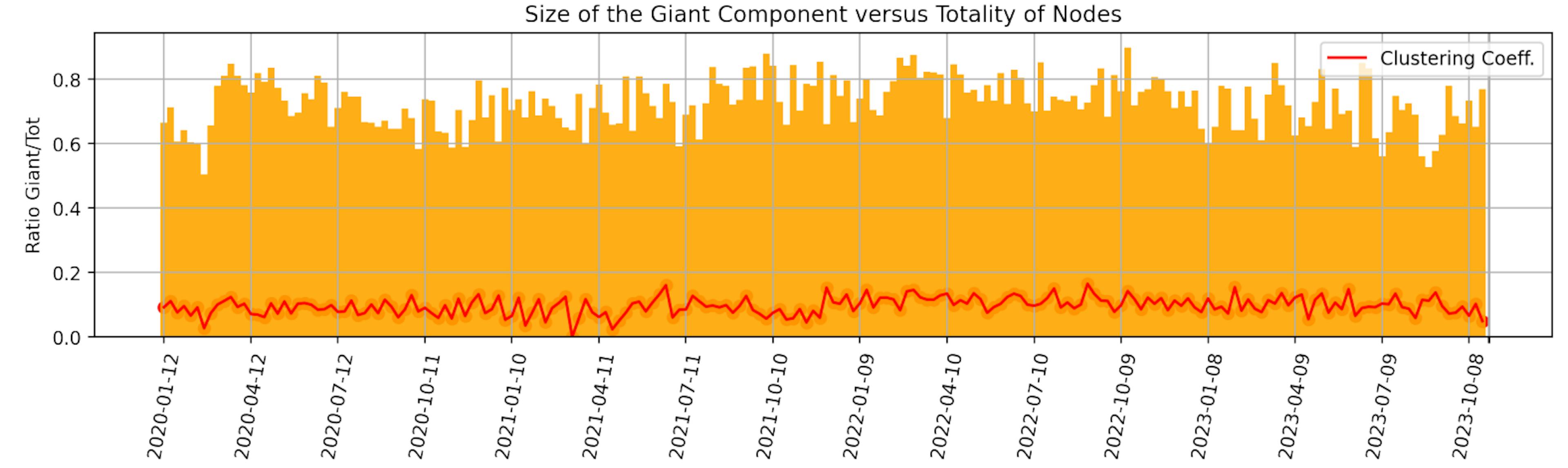 Figure 5: For each week of data, we measure the percentage of nodes that lie in the giant component of the relatedgraph and report it in orange. In red, its average clustering coefficient is also depicted.