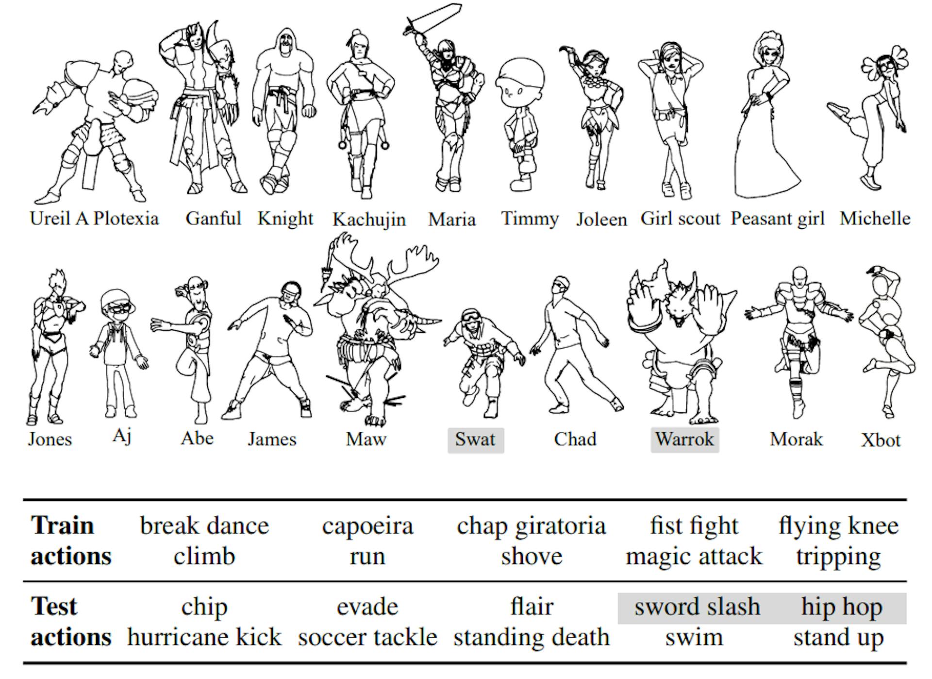 Figure 4: Data composition. Training and test sets are separately composed by 10 characters × 10 actions. First & second rows are training & test characters, respectively. Shaded are for validation.