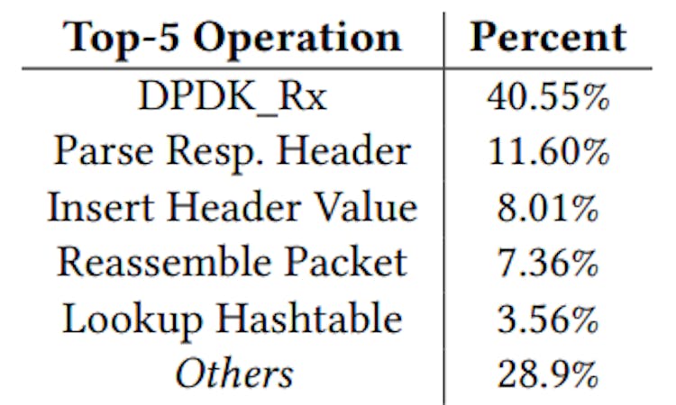 Table 4: Utilization Breakdown