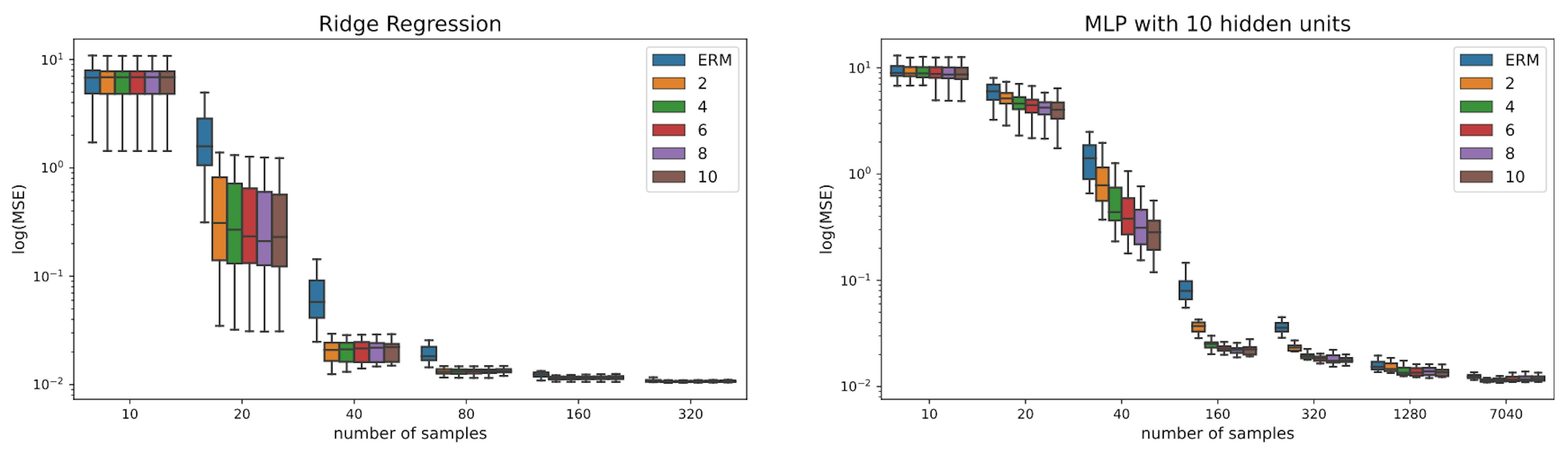 Figure 10: Comparison of augmenting the synthetic linear dataset with different intervals of γ controlled via α. The ridge regression is not sensitive to the choice of α, as different values result in a similar prediction error. Contrary, for the MLP a larger value of α is more effective.