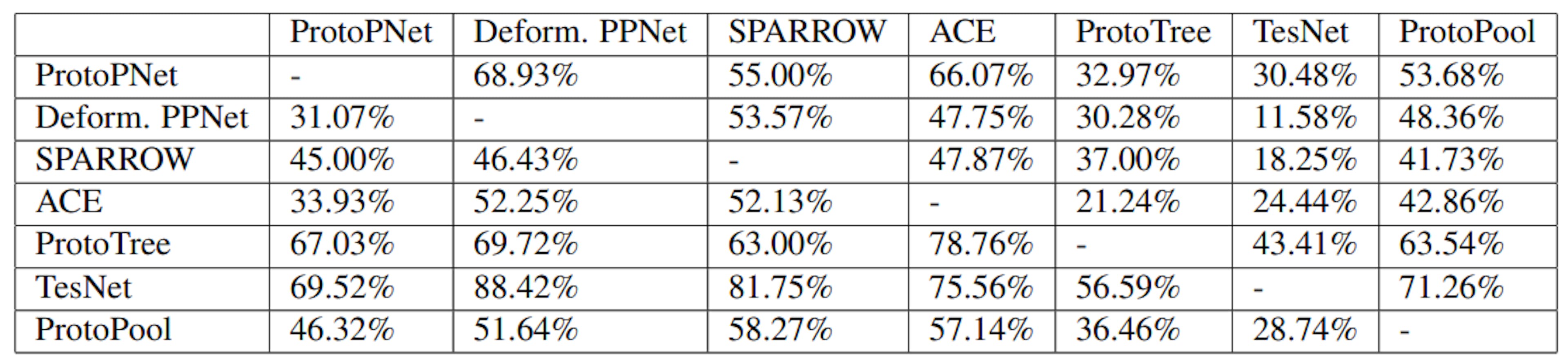 Table 2. Results for the comparative prototype interpretability experiment