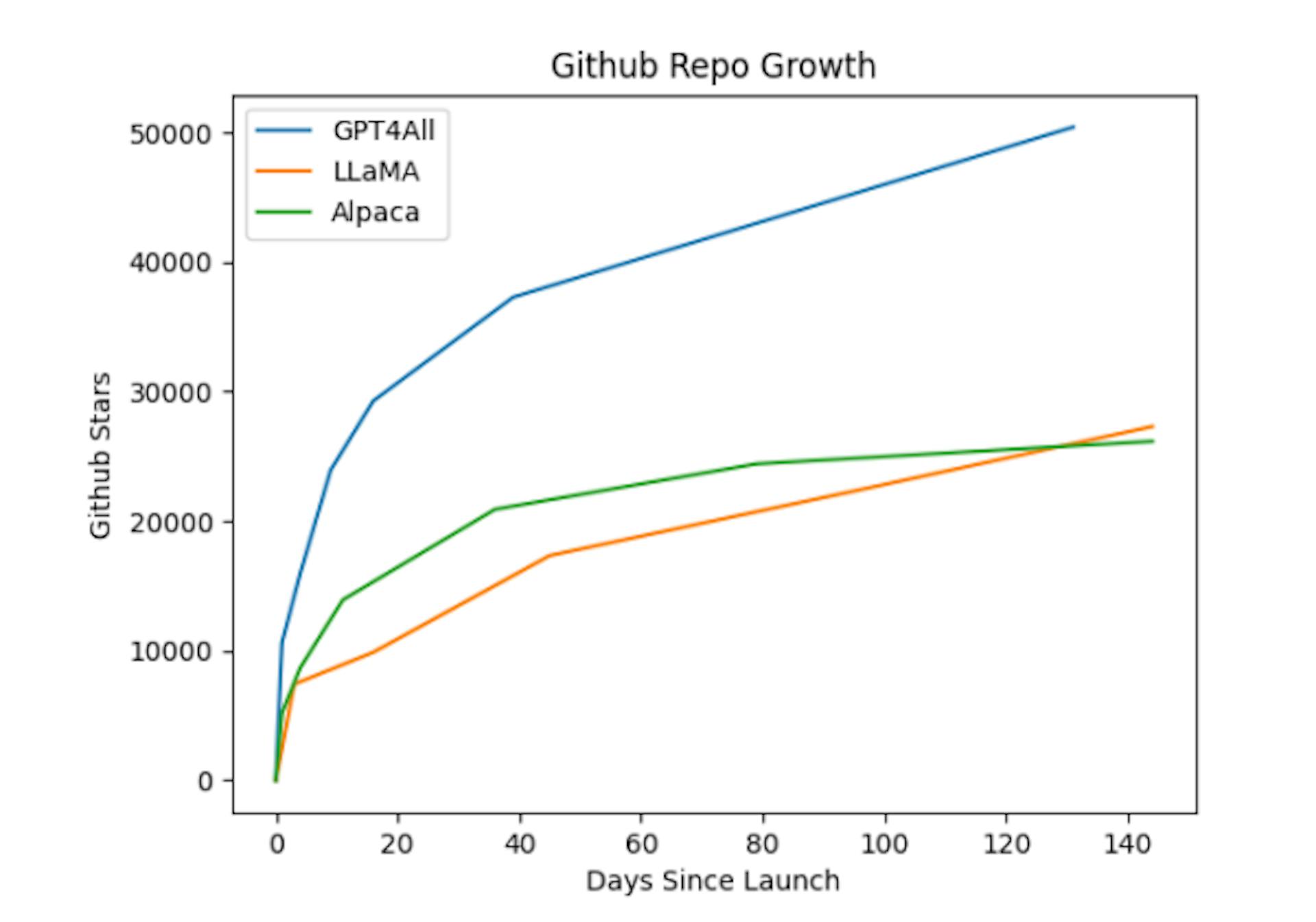 Figure 2: Comparison of the github start growth of GPT4All, Meta’s LLaMA, and Stanford’s Alpaca. We conjecture that GPT4All achieved and maintains faster ecosystem growth due to the focus on access, which allows more users to meaningfully participate.