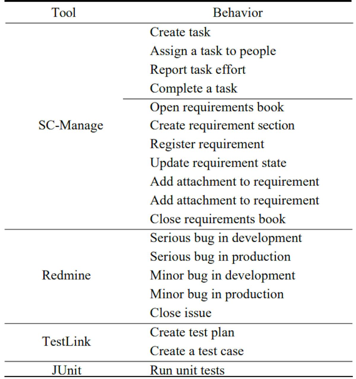 Table 7 List of behaviors communicated from each tool.