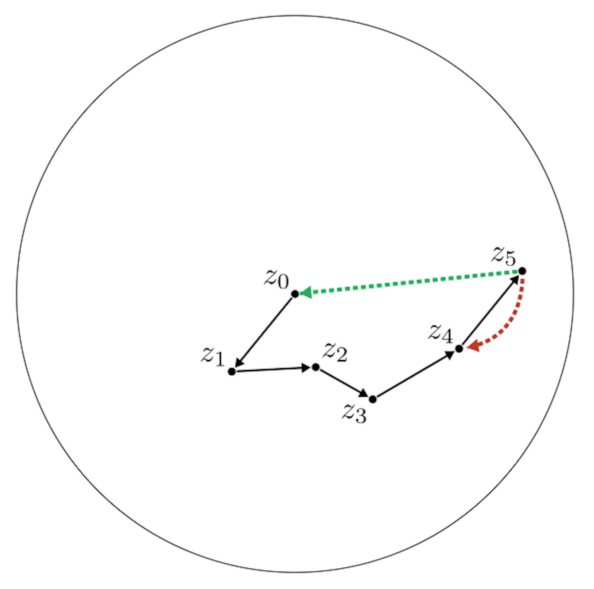 Figure 12: A conceptual illustration of why we need tree path-finding. The red path represents the naive target for the neural network. The green path represents the path-finding algorithm’s target.