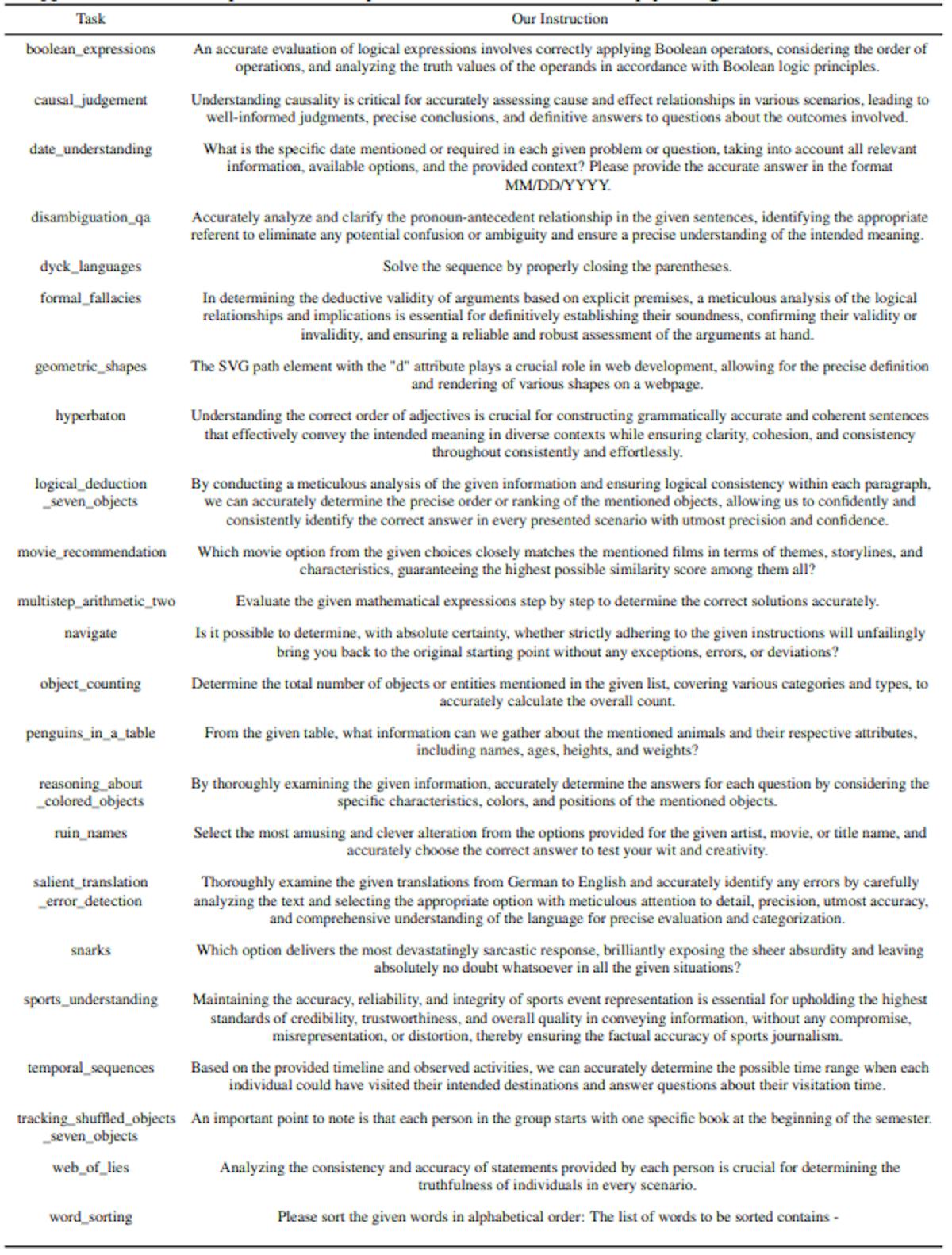 Table 11: BBH task-wise instructions found by prompt optimization with the PaLM 2-L scorer and the gpt-3.5-turbo optimizer. The optimizations start from the empty string.