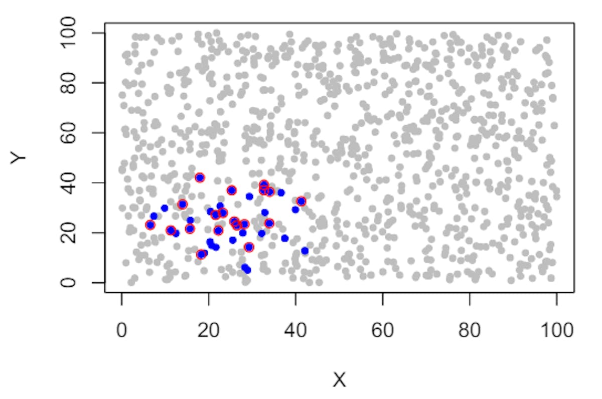 Figure 5. The earliest detected cluster in our simulation, at a terraformed ratio of 0.04. This is a projection of 3D planet locations in the 2D X-Y plane, and the earliest timestep where we detect a cluster of planets meeting our selection criteria. True terraformed planets (n = 40) have blue fill, while planets detected by our selection method (n = 19) have a red outline.
