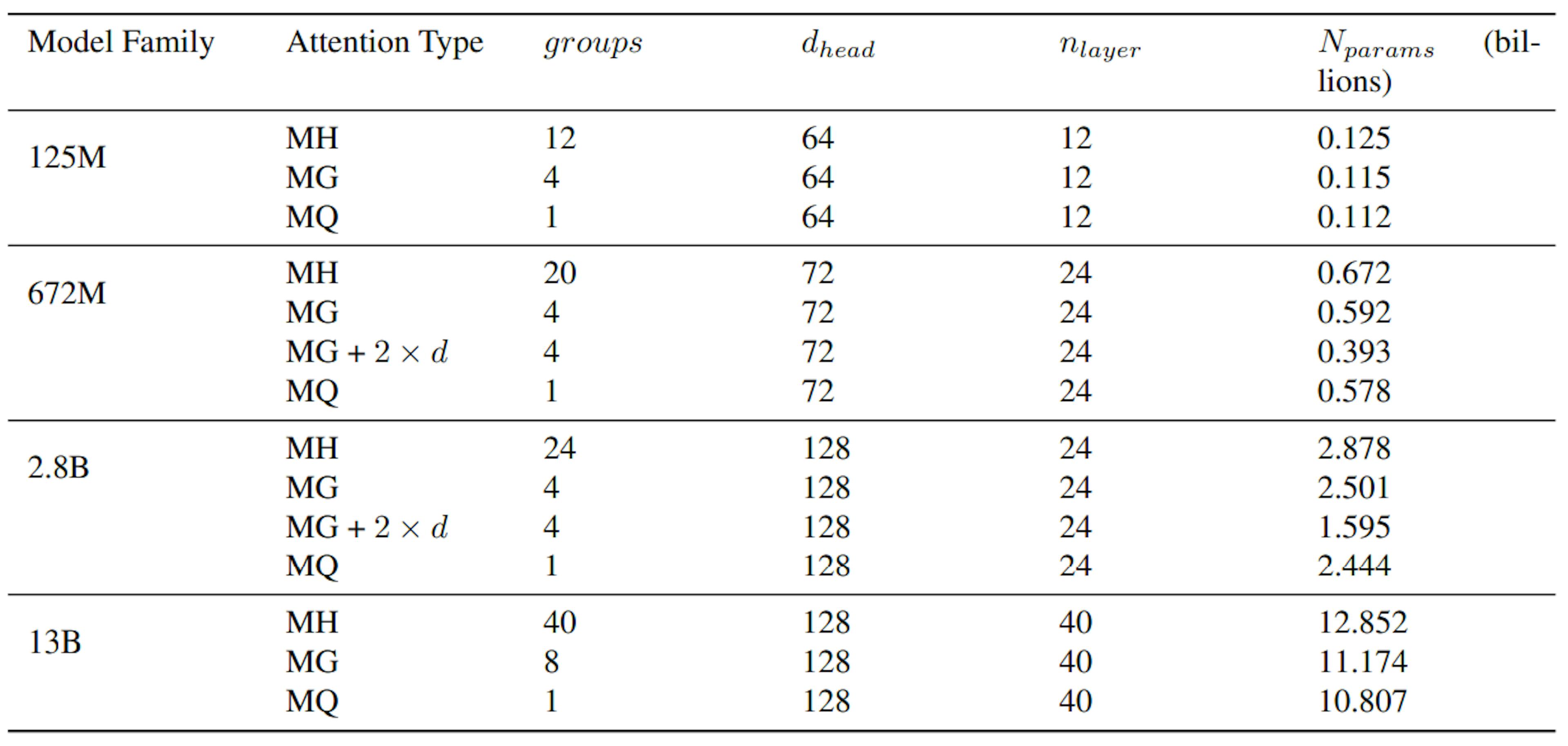 Table 2: Model Specifications table presenting architecture details for the three variants: multi head (MH), multi query (MQ), and multi group (MG) including parameter count, number of attention groups, head dimensions, and number of layers. The additional fanout-based MG variant is described here as MG + 2 × d