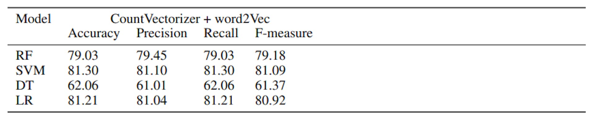 Table 7: Precision, Recall, Accuracy, and F-Measure values for CountVectorizer + word2Vec