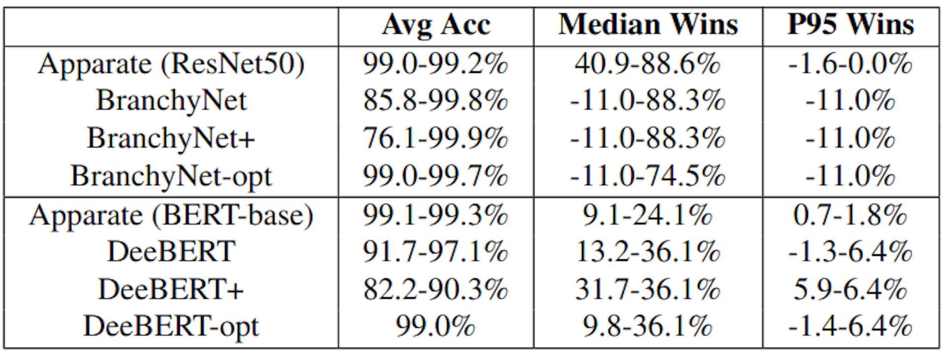 Table 2: Comparison with existing EE models. Results list ranges of accuracies or latency wins across all CV (top row)or NLP (bottom row) workloads. ‘+’ and ‘opt’ pertain to optimized tuning strategies described in §5.3.