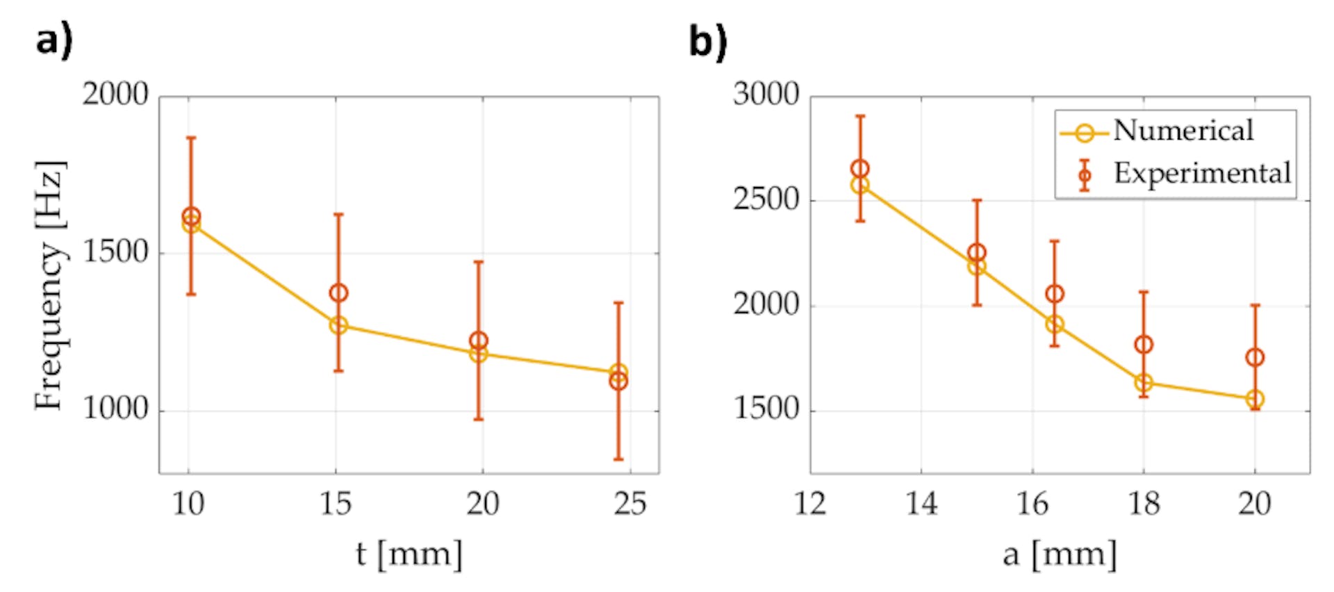 Figure 6: Absorption peak frequency variation vs. the (a) UC thickness t and (b) UC edge size a. The error bars on the experimental results are calculated as the peak width.