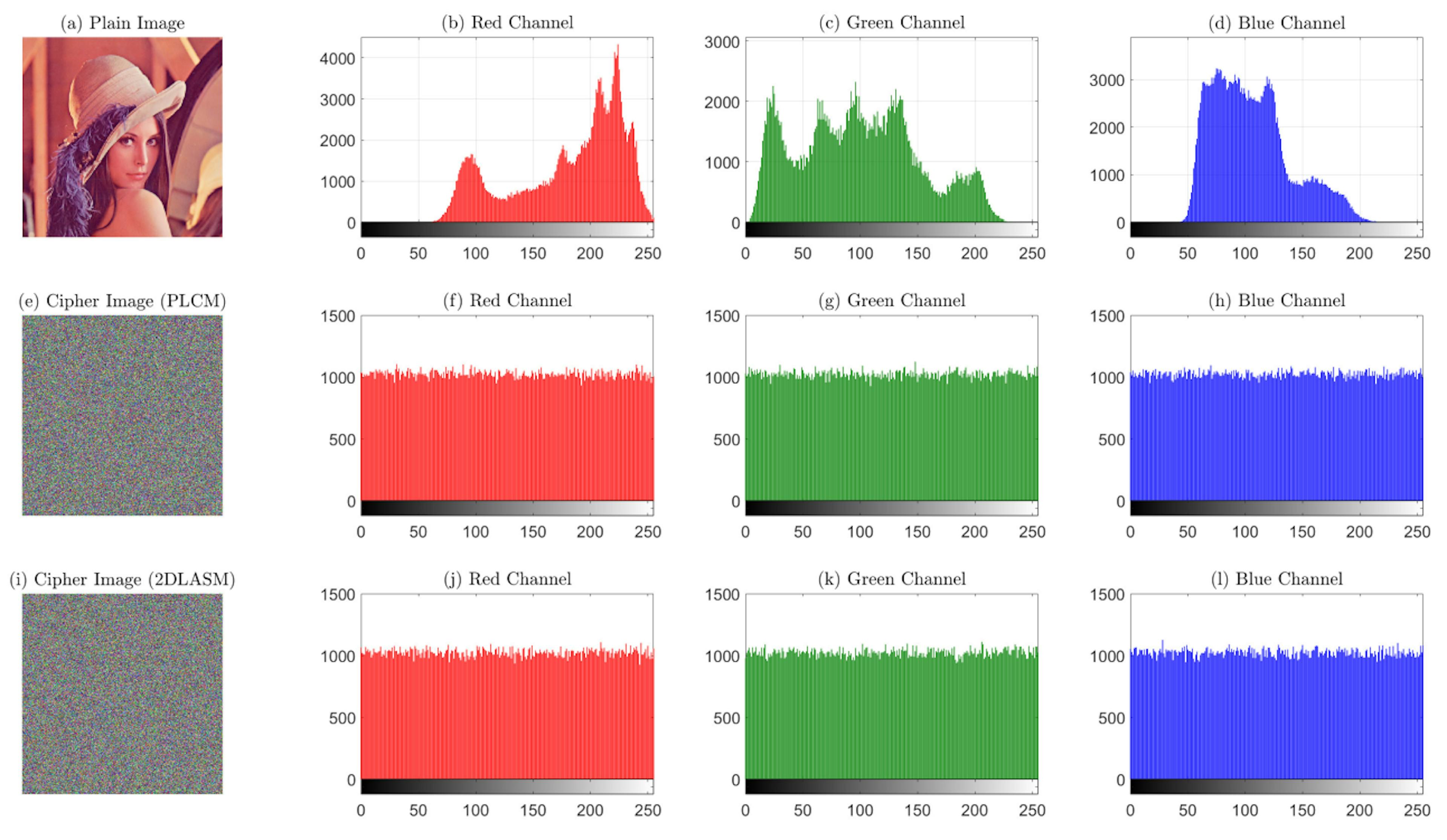 Figure 3: Histograms of plain and cipher images. (a) plain image Lena, (b) - (d) histograms of the red, green, and blue channels of the plain image, (e) cipher image encrypted with PLCM, (f) - (h) histograms of the red, green, and blue channels of the cipher image encrypted with PLCM, (i) cipher image encrypted with 2DLASM, (h) - (j) histograms of the red, green, and blue channels of the cipher image encrypted with 2DLASM.
