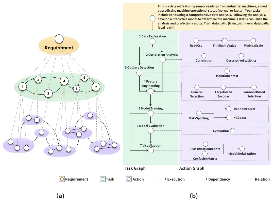 Figure 3: Hierarchical structure. (a) A structured task and action graph illustrating the workflow in a high-level machine learning project, depicting task dependencies and action sequences required for fulfilling project objectives. (b) Directed acyclic graph (DAG) of tasks. Machine operational status prediction problem as an example. The task graph is an expression of the disassembled planned tasks. The action graph also referred to as the execution graph, executes the node based on the planned task graph. The execution code of each node is converted by LLM.