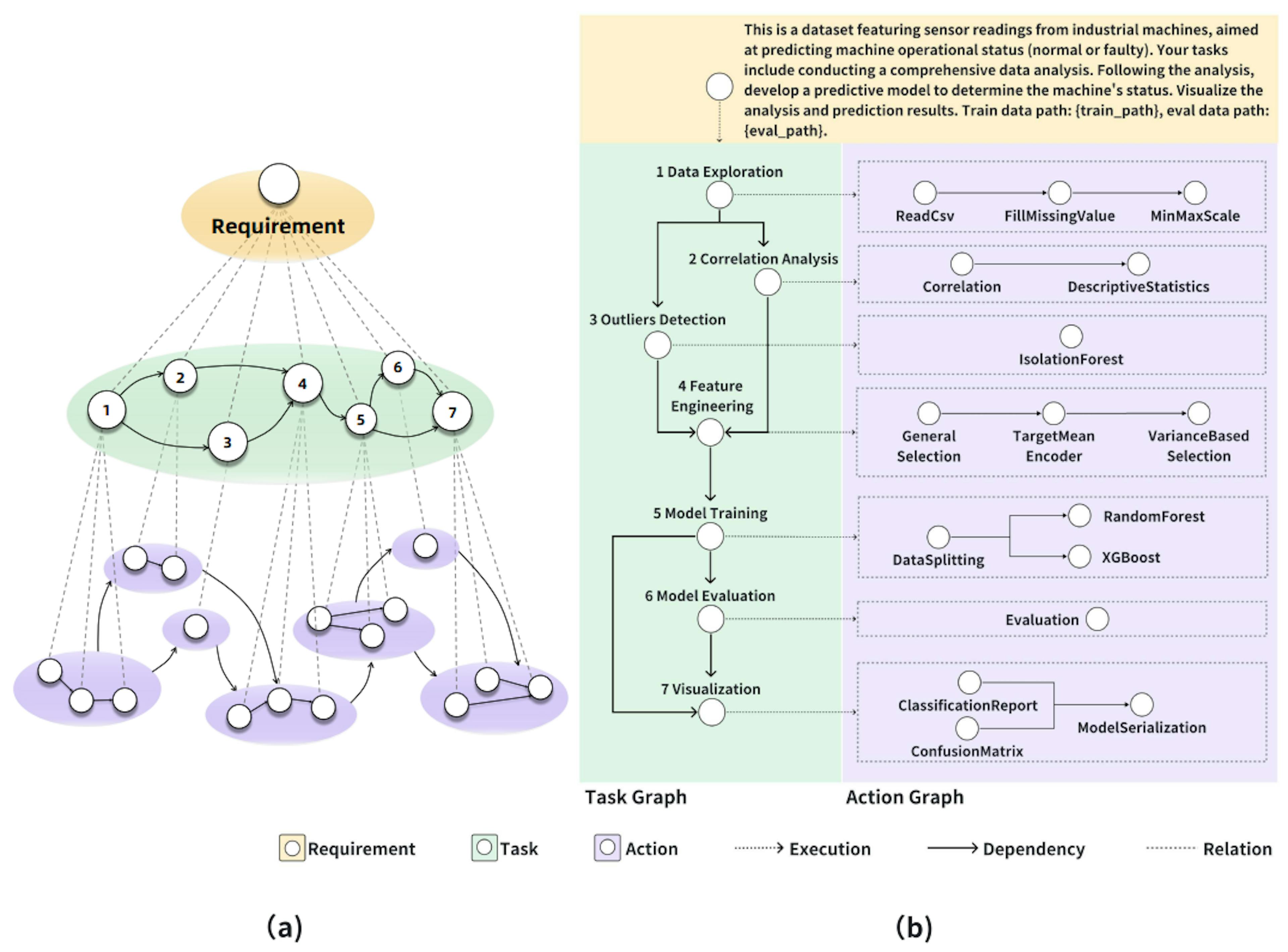 Figure 3: Hierarchical structure. (a) A structured task and action graph illustrating the workflow in a high-level machine learning project, depicting task dependencies and action sequences required for fulfilling project objectives. (b) Directed acyclic graph (DAG) of tasks. Machine operational status prediction problem as an example. The task graph is an expression of the disassembled planned tasks. The action graph also referred to as the execution graph, executes the node based on the planned task graph. The execution code of each node is converted by LLM.