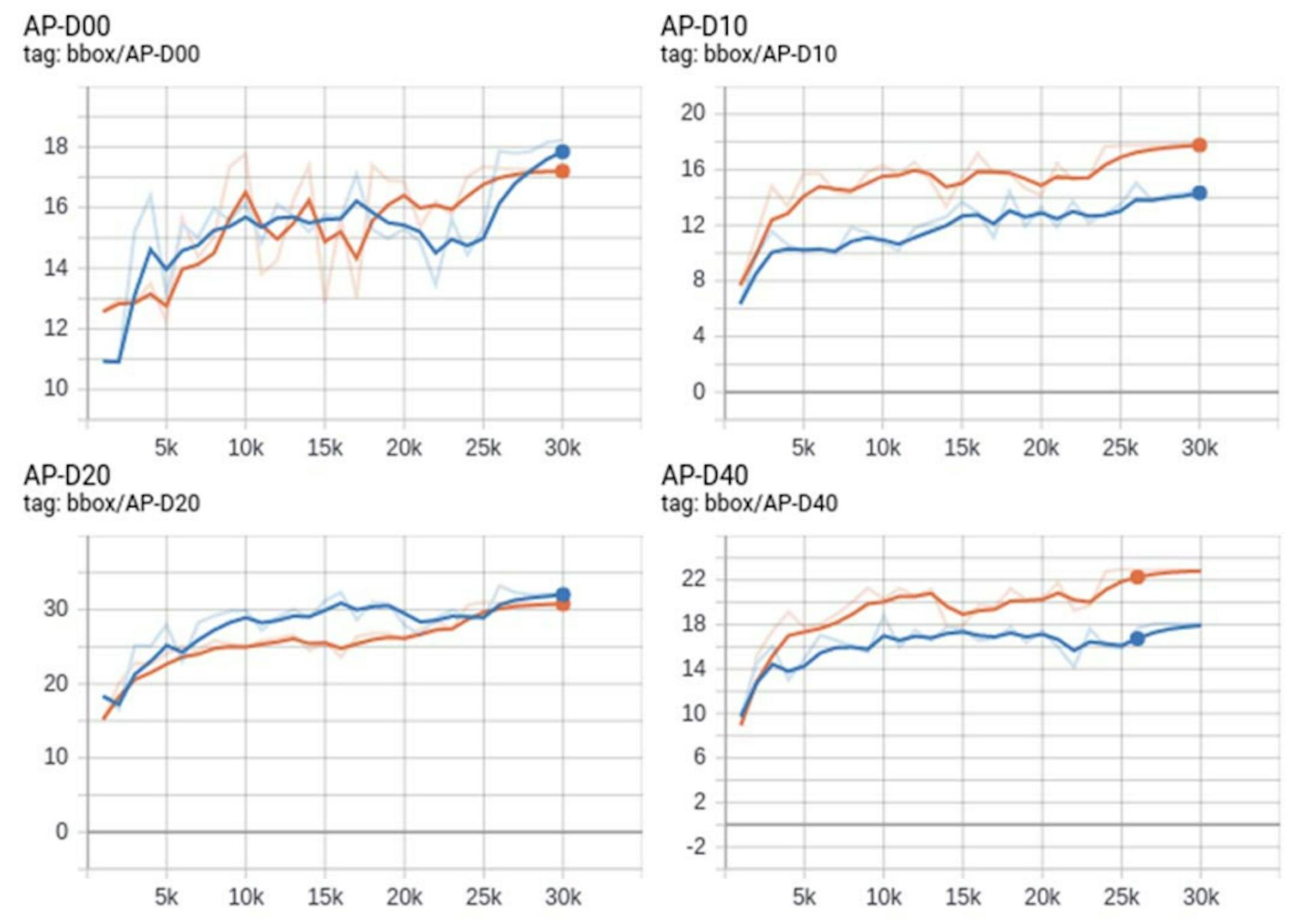 Fig. 8. Average Precision Bounding Box (IoU=.50:.05:.95) for Faster R-CNN Resnet 50_Batch 640 (Orange) and Resnet 101 Batch 4096 (Blue), during the course of training (30k epochs). We observe different accuracies on different damage types like D00, D10, D20 and D40. Due to the sheer weightage of annotations in the dataset, D20 seems to have higher accuracy on both models. 