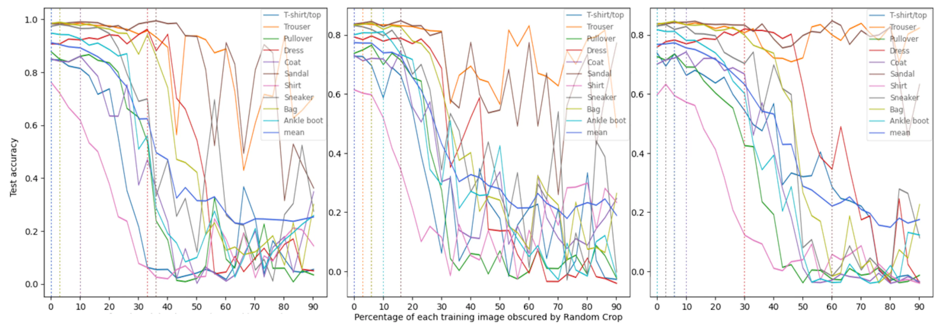 Randomcrop Tensorflow Model Figure 4: The results in this figure employ official ResNet50 ...