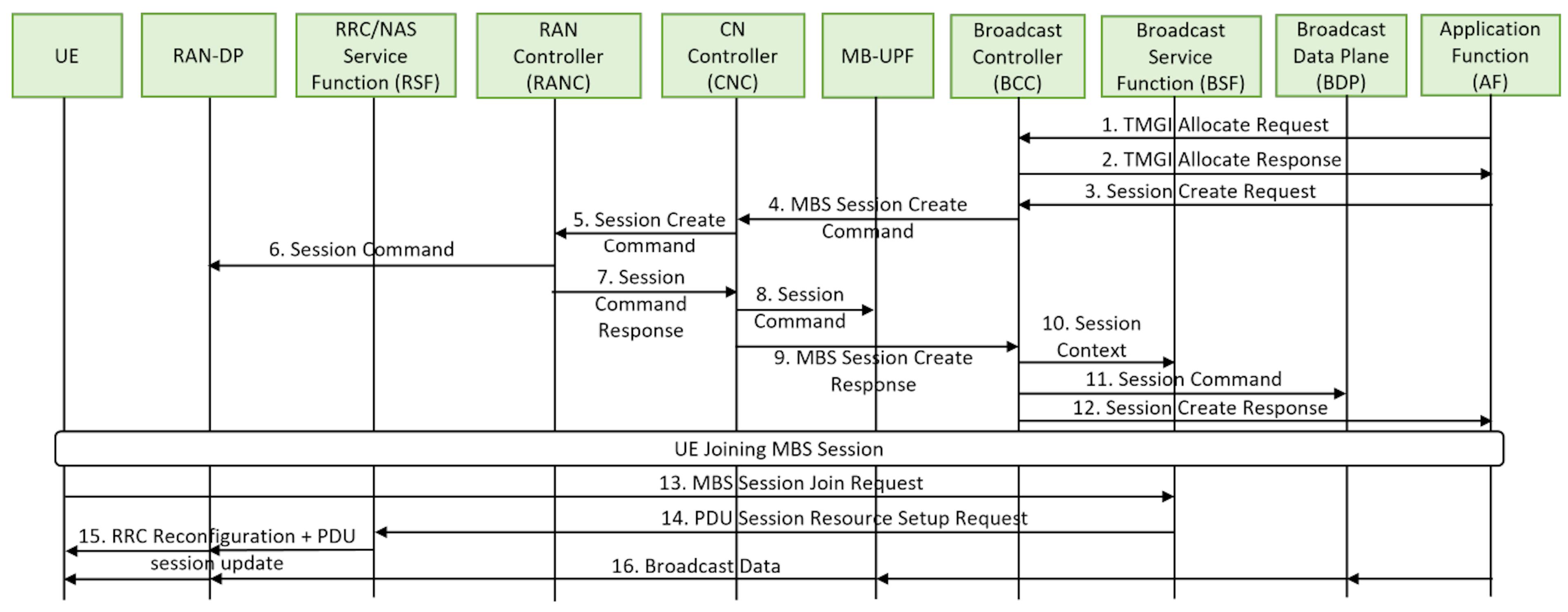 Fig. 2. MBS session establishment call flow in the proposed SSBA.