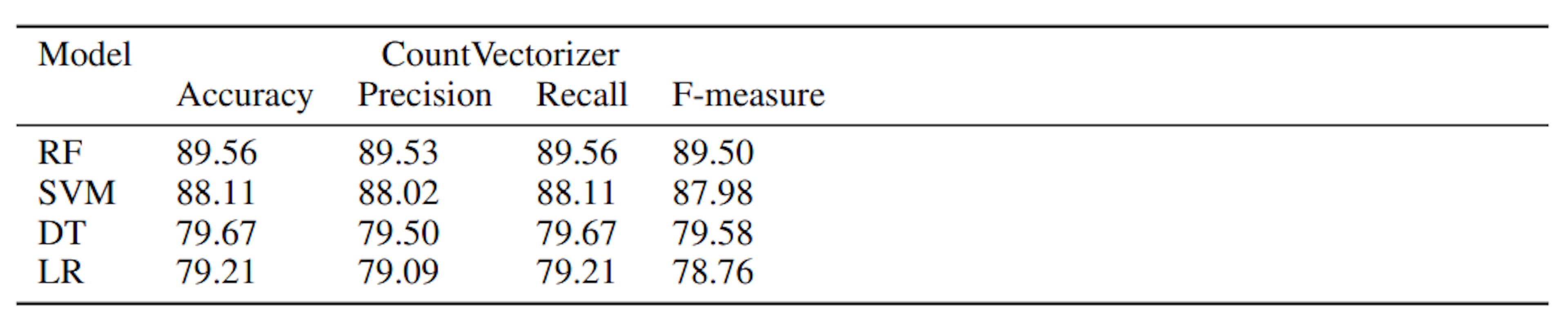 Table 4: Precision, Recall, Accuracy, and F-Measure values for CountVectorizer