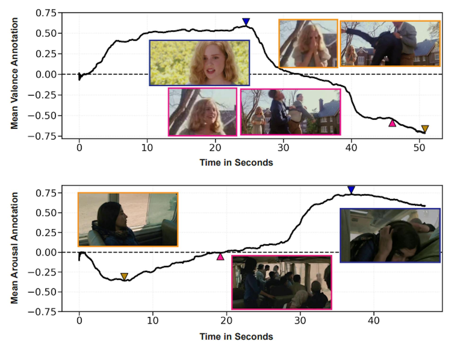 Figure 4. Visualization of sample mean ratings of valence and arousal for specific video clips with the zoom-in view of the selected character. We show key frames related to specific mean ratings of valence and arousal. Corresponding frames and ratings are marked the same color.