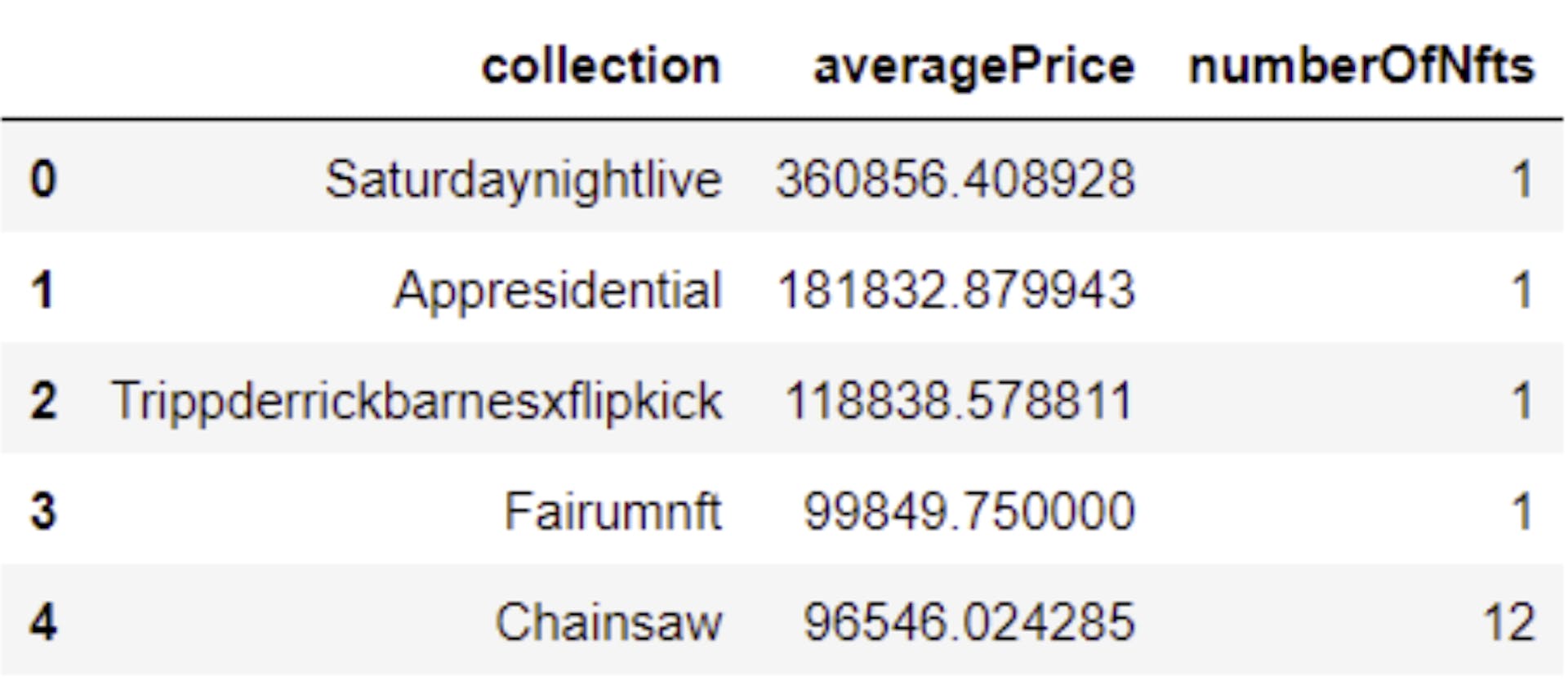 Table3: Top 5 NFTs collection as per price.