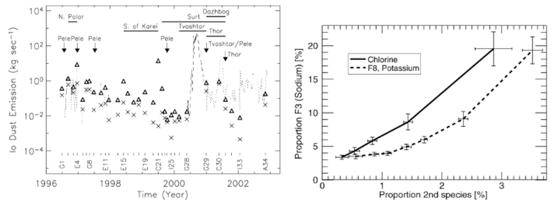 Figure 21. (Left) Calculated dust emission rate of Io using Galileo observations. Triangles and crosses denote the maxima and minima derived from measurements in the distance range 13–30 RJ, respectively. The dashed line is for the G28 orbit in the range 30–280 RJ, dotted lines showthe remaining orbits with 30–400 RJ. Horizontal bars indicate periods when large-area surfacechanges occurred on Io, arrows indicate individual plume sightings. Note that the length of theeruptions is not known. Galileo flybys are indicated at the bottom. From Krüger at al. (2003b).(Right) The clear correlation of the Na+ with Cl+ ions in the Cassini measurements suggestNaCl as a major dust component (from Postberg et al., 2006).