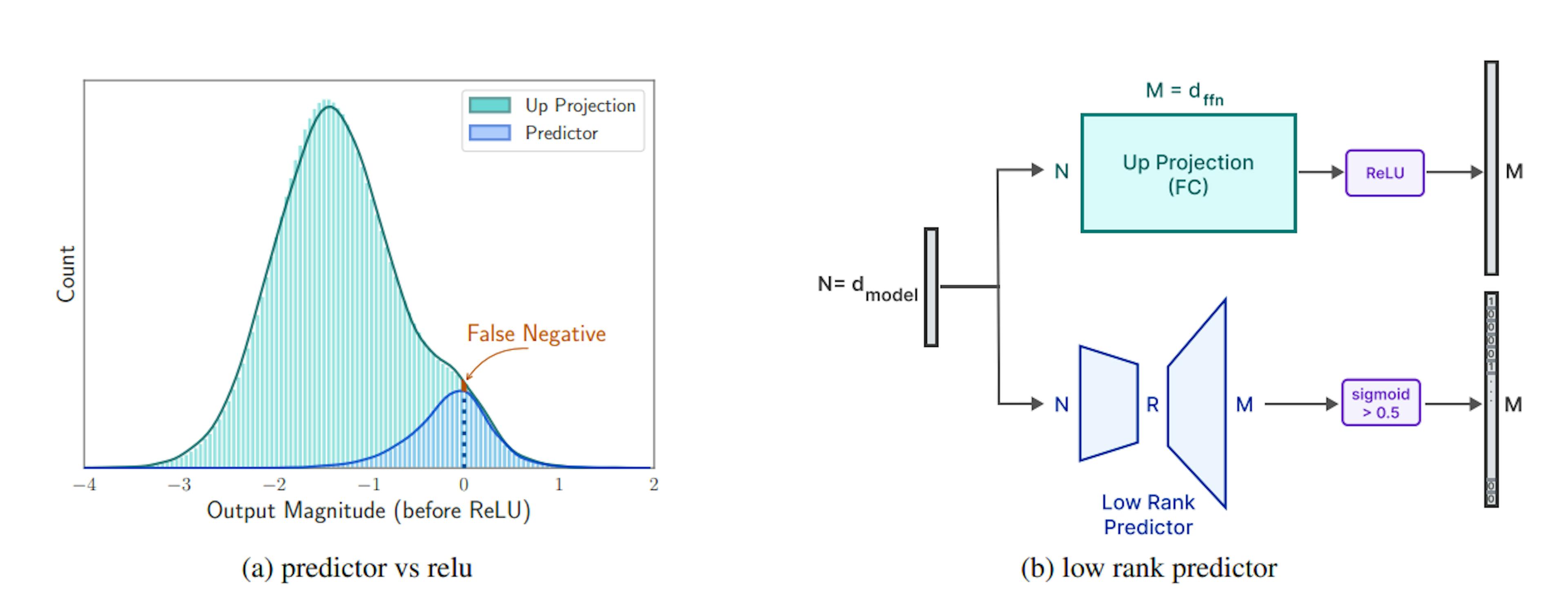 Figure 3: (a) Preactivations of tokens in one sequence in OPT 6.7B. The blue graph shows preactivation of elementsthat predictor detected positive while the green graph is for up projection. As it can be seen most of the False Positives are close to 0 and False Negatives constitute a small portion of the elements. (b) A small low rank predictor finds out which intermediate neurons are going to be activated instead of running heavy up projection.