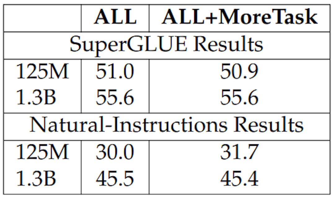 Table 3.11: Average results when adding denoising autoencoding and gap sentence prediction to the self-supervised training. ALL: use all of the selfsupervision described in Section 3.2.3.