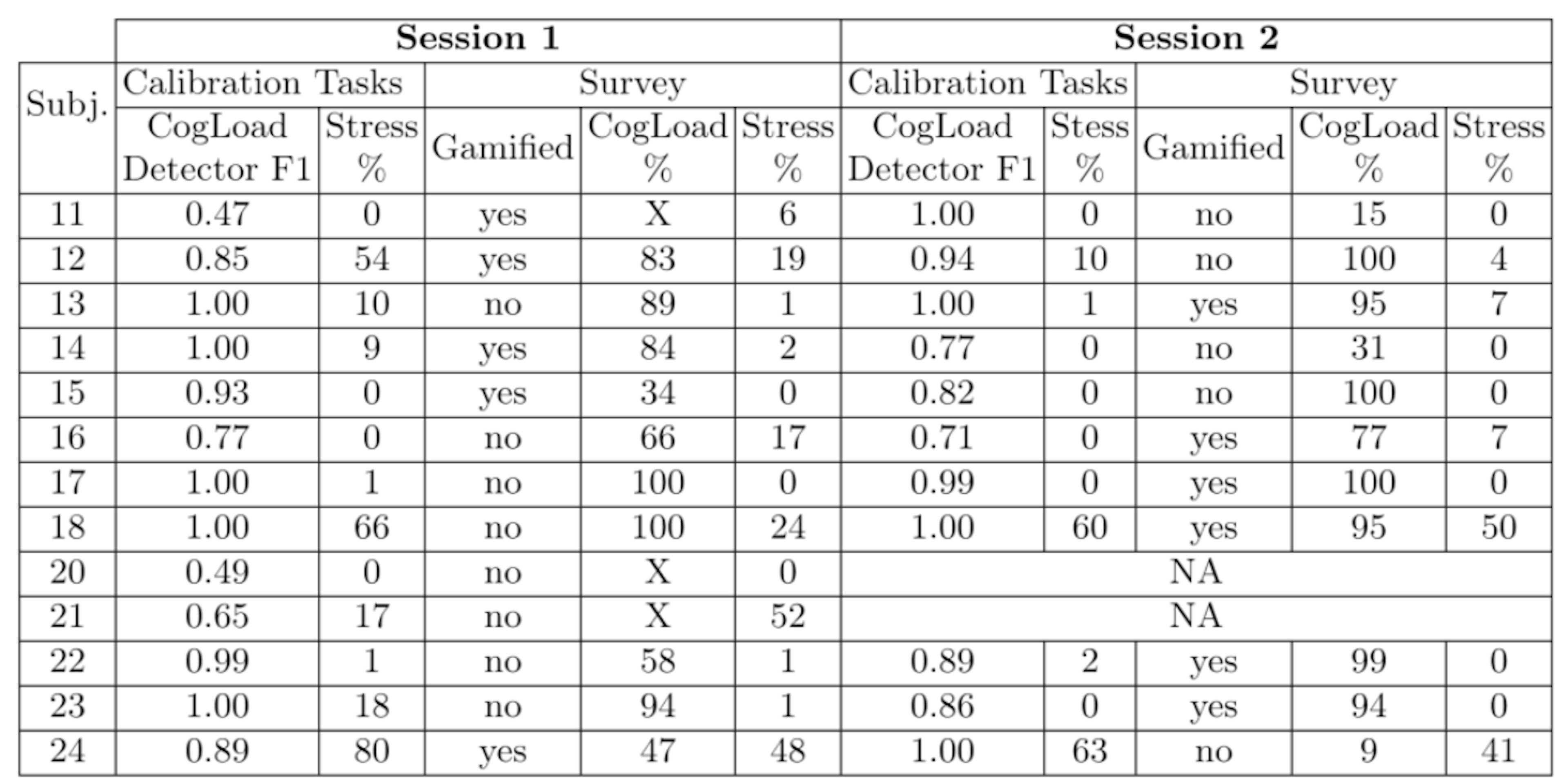 Table 2. Selected cognitive load detector performance and stress level during calibration tasks and percentage of time spent in high cognitive load and stress during filling the gamified and non-gamified surveys.