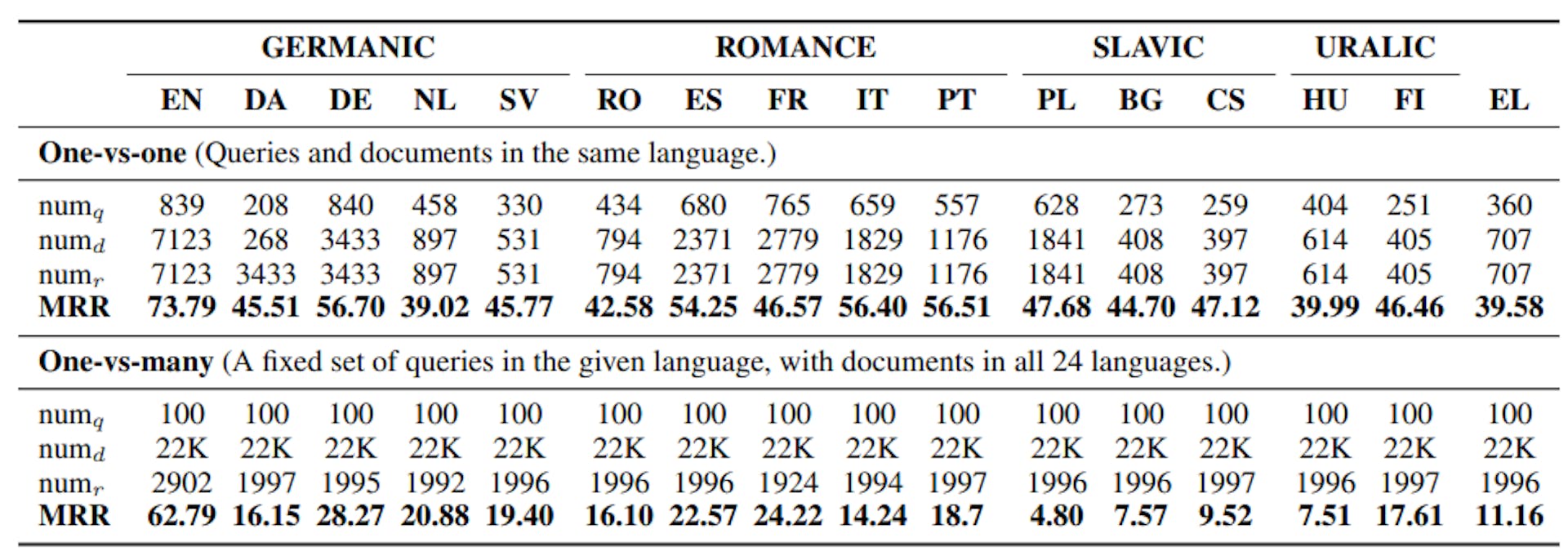 Table 2: Details of Multi-EuP for the 16 most widely spoken EU official languages, in terms of the number of queries (q), documents (d) and relevance judgements (r). Results are for BM25 in one-vs-one and one-vs-many settings based on MRR@100 (%). See Table 3 in the Appendix for results across all languages. Note that as each document has a unique topic which in turn defines the relevance judgements, numd= numr in the one-vs-one setting.