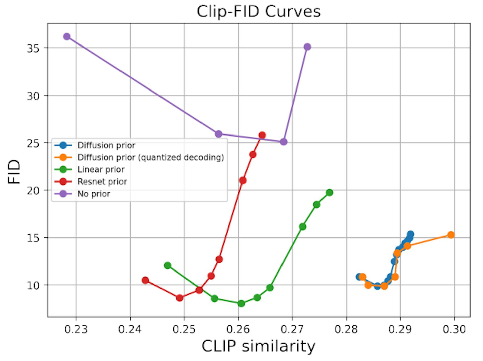 Figure 4: CLIP-FID curves for different setups.