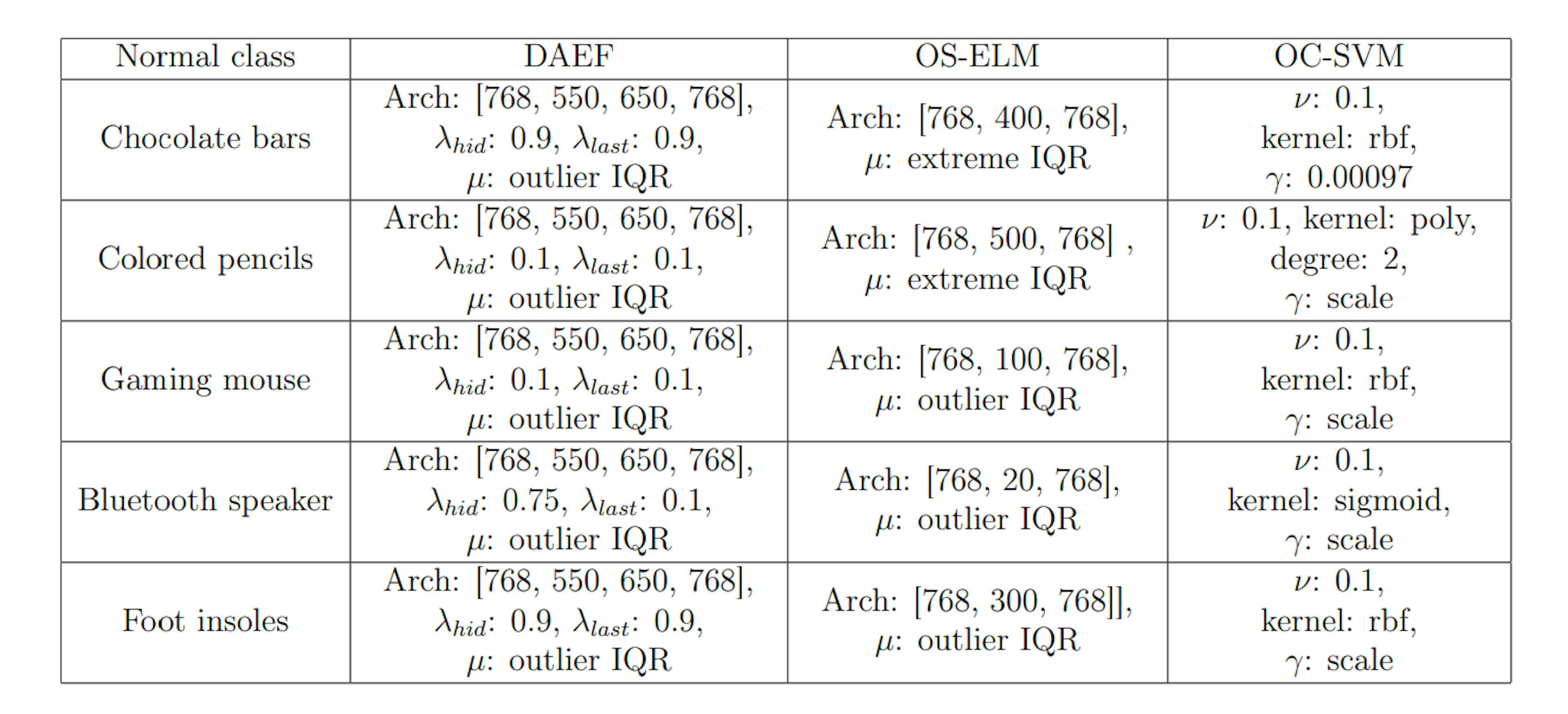 Table A.9: Hyperparameters used during the 1vs.4 experimentation.